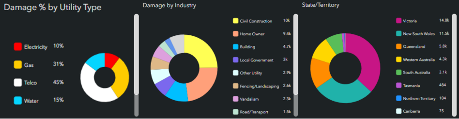 Graph showing criminal damage to utility infrastructure by type, industry and state/territory